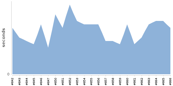 [Duration graph]