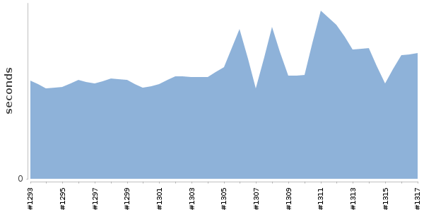 [Duration graph]
