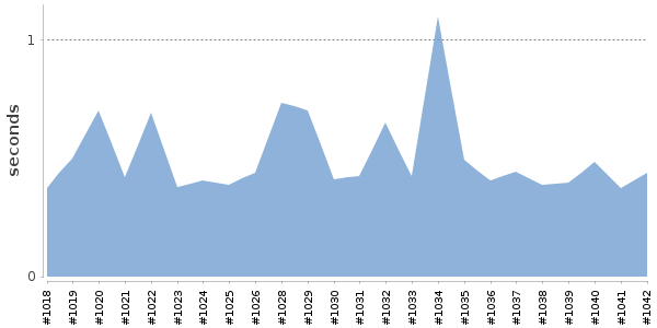 [Duration graph]