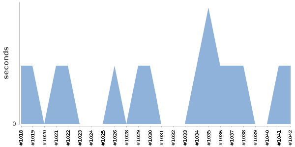 [Duration graph]