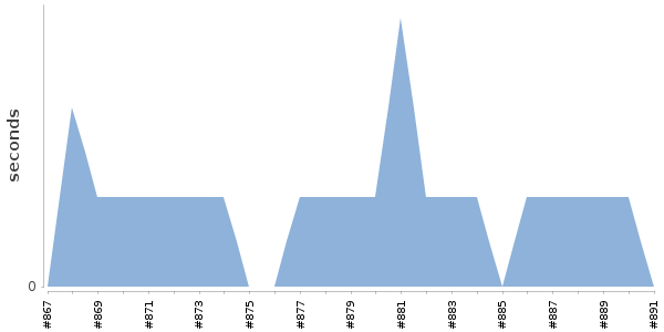 [Duration graph]