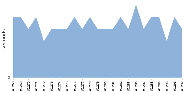 [Duration graph]