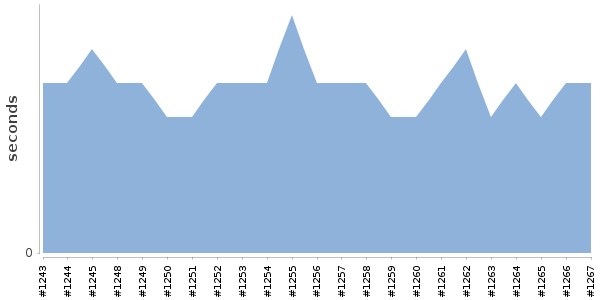 [Duration graph]