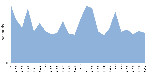 [Duration graph]