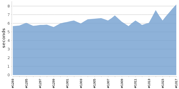 [Duration graph]