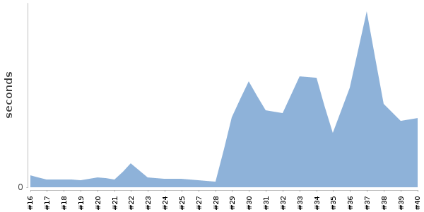 [Duration graph]