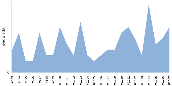[Duration graph]