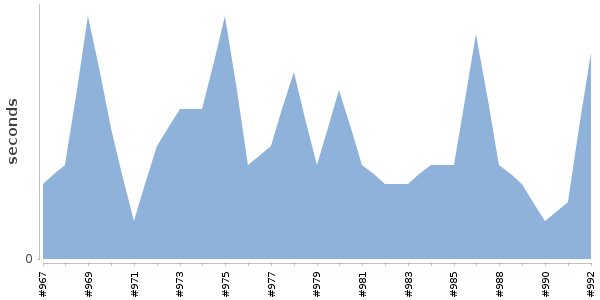 [Duration graph]