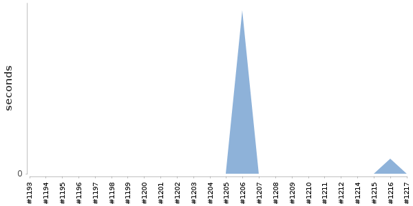 [Duration graph]