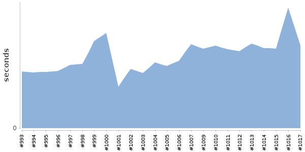 [Duration graph]