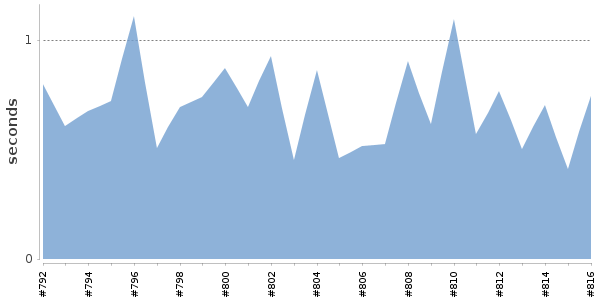 [Duration graph]