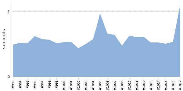 [Duration graph]