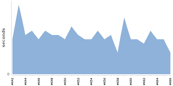 [Duration graph]