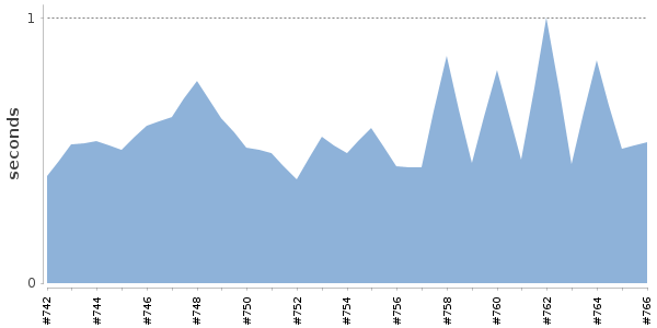 [Duration graph]