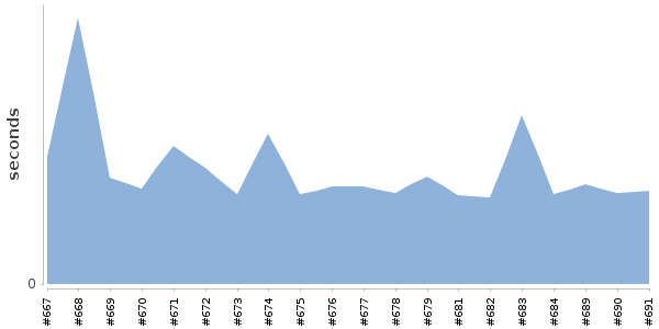 [Duration graph]
