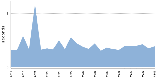 [Duration graph]