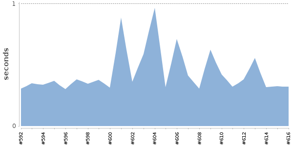 [Duration graph]