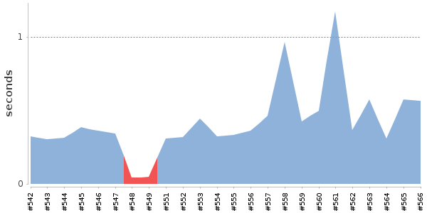 [Duration graph]