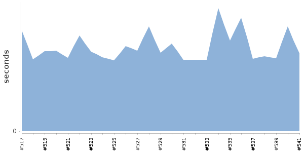 [Duration graph]