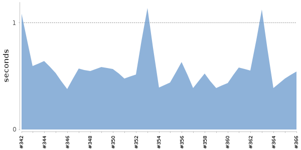 [Duration graph]