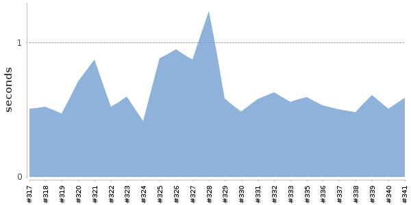 [Duration graph]