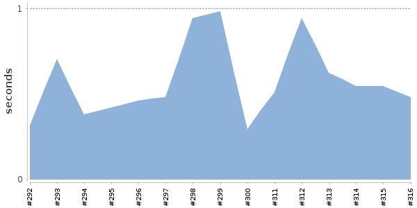 [Duration graph]