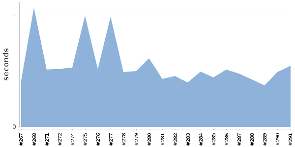[Duration graph]