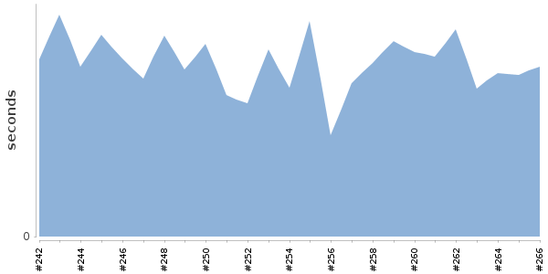 [Duration graph]