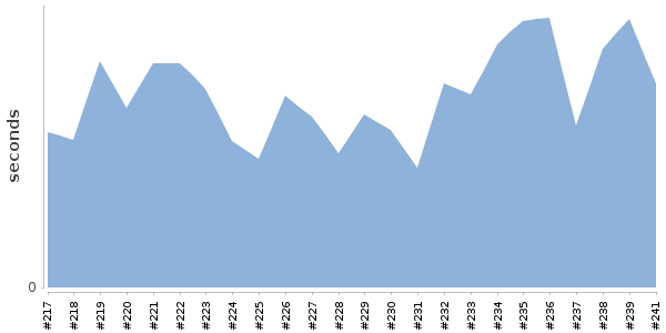 [Duration graph]