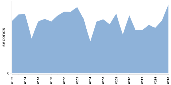 [Duration graph]