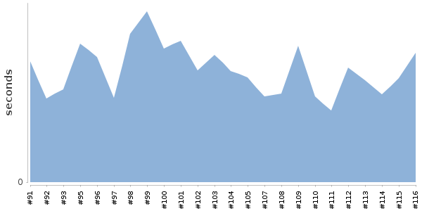 [Duration graph]