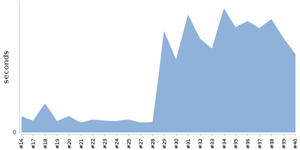 [Duration graph]