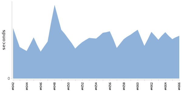 [Duration graph]