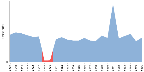 [Duration graph]