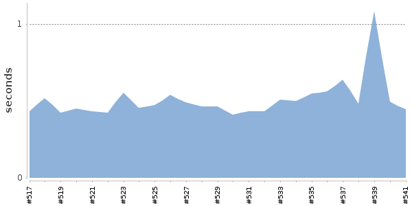 [Duration graph]