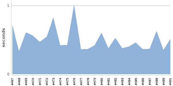 [Duration graph]