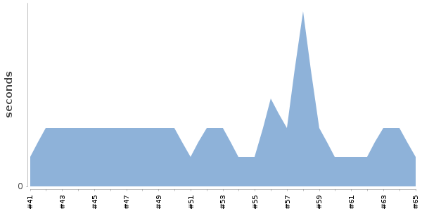[Duration graph]