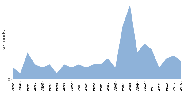 [Duration graph]