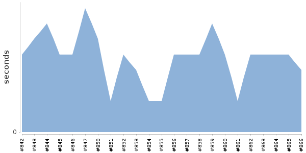 [Duration graph]