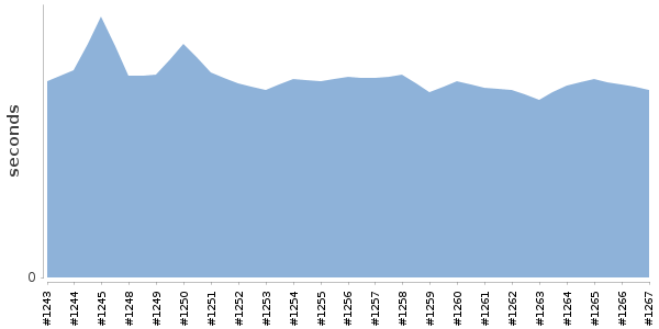 [Duration graph]