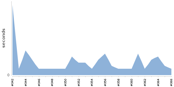 [Duration graph]