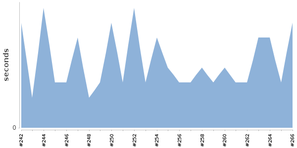 [Duration graph]
