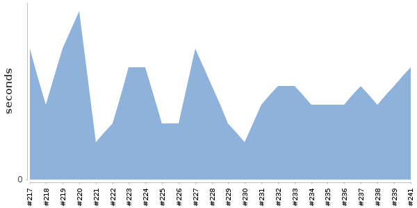 [Duration graph]