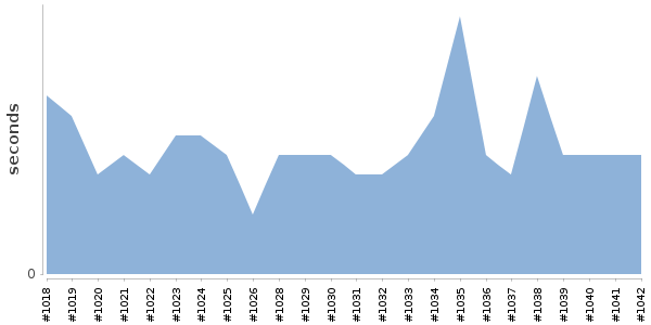[Duration graph]