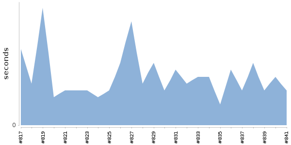 [Duration graph]