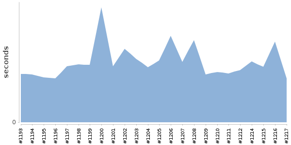 [Duration graph]