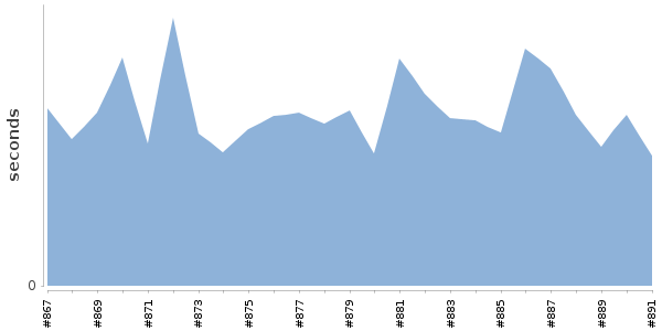 [Duration graph]