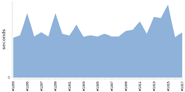 [Duration graph]
