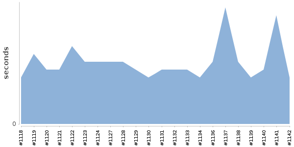 [Duration graph]