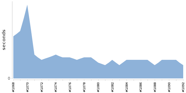 [Duration graph]